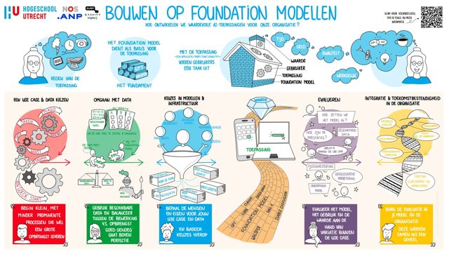 Verantwoord bouwen op foundation modellen: praktische handreiking van Hogeschool Utrecht en RAAIT